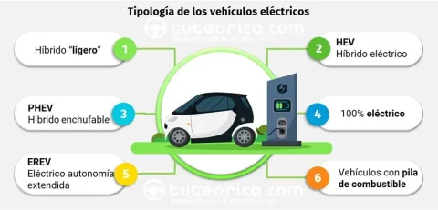 Clases de vehículos electricos e hibridos
