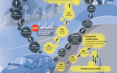 Vehículo y contaminación infografía
