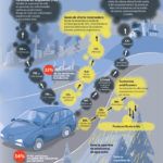 Contaminantes que emite un vehículo de combustión