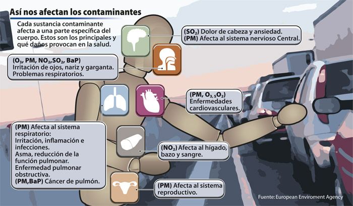 Como afectan al hombre los productos contaminantes que emiten los vehículos