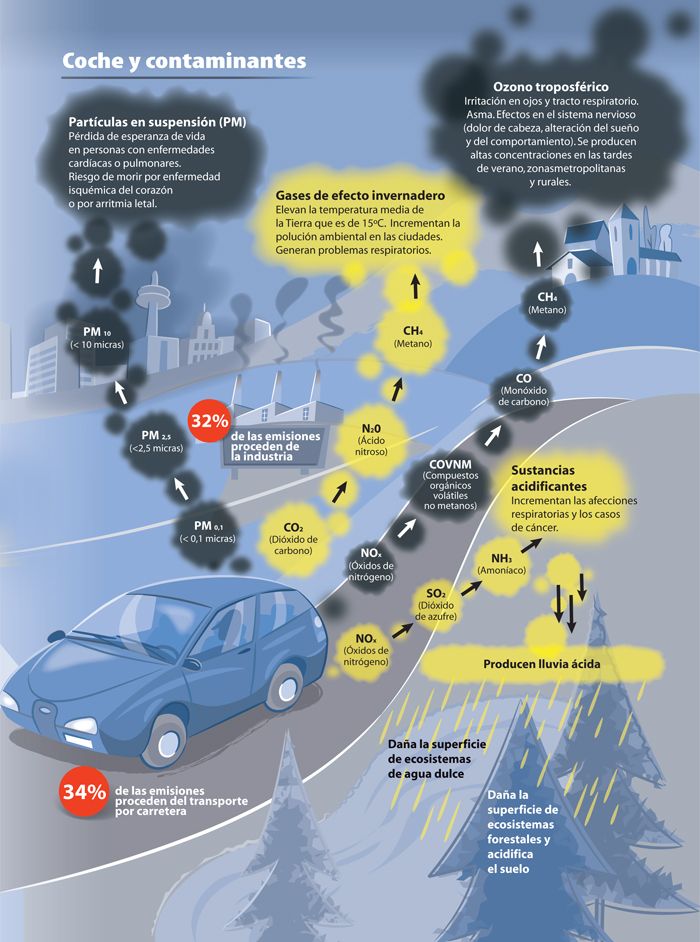Contaminantes que emite un vehículo de combustión