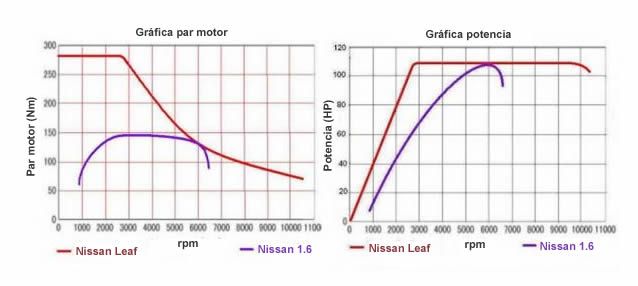 Comparativas graficas motor eléctrico 