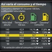 Variación del consumo según la velocidad