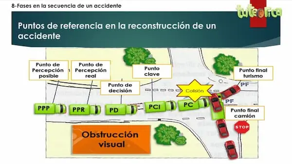 Puntos de referencia en las fases de un accidente de trafico