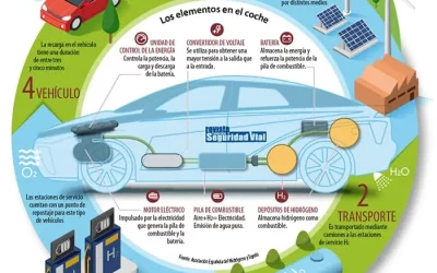 Como funciona un vehículo de hidrogeno