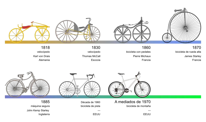 Evolucion de la bicicleta