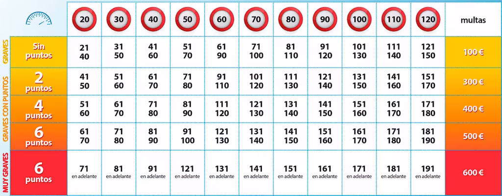 Cuadro de multas por exceso de velocidad 2026 Tabla detallada de las multas por exceso de velocidad en España. Muestra la relación entre el límite permitido, la velocidad captada por el radar, la cuantía económica de la sanción (de 100€ a 600€) y la pérdida de puntos del carnet (de 0 a 6 puntos).