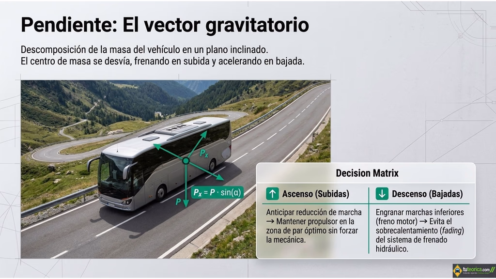 Descomposición del vector de peso y resistencia a la pendiente en carretera